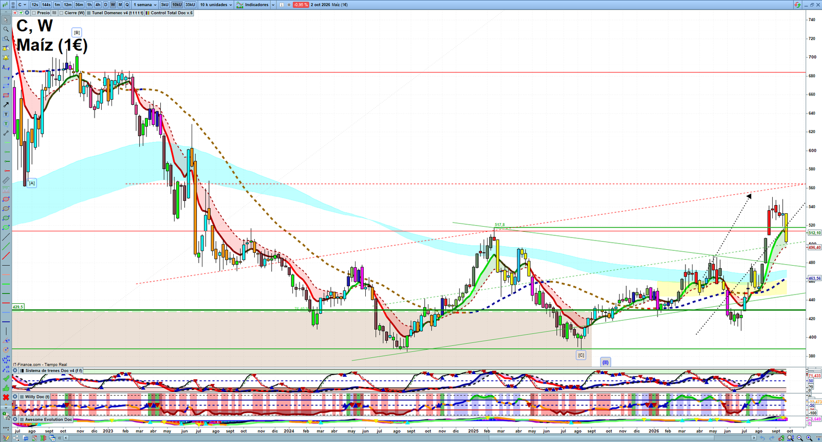 Corn weekly technical analysis chart reviewing price action, trend context and commodity market structure